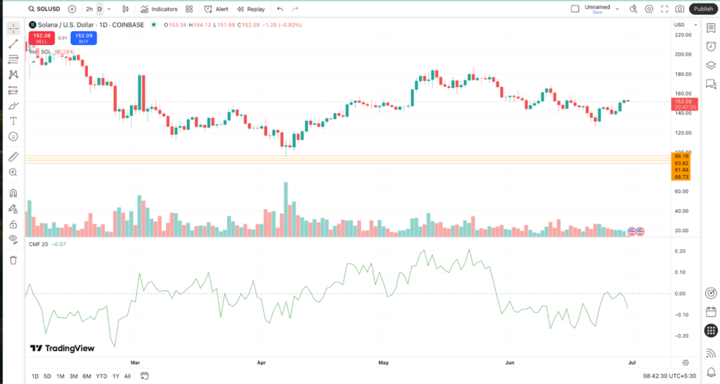 Aksi harga SOL - Sumber: TradingView.