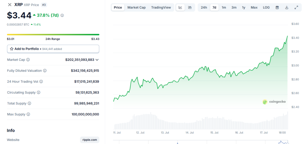 XRP Price All-Time High. Sumber: CoinGecko.