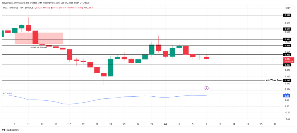 Analisis Harga IMX. Sumber: TradingView.