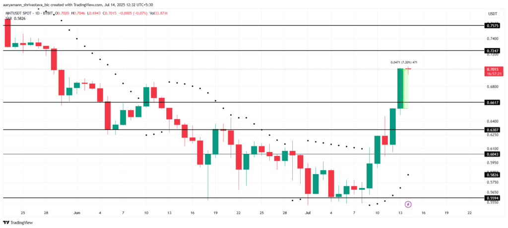 Analisis Harga MNT. Sumber: TradingView.