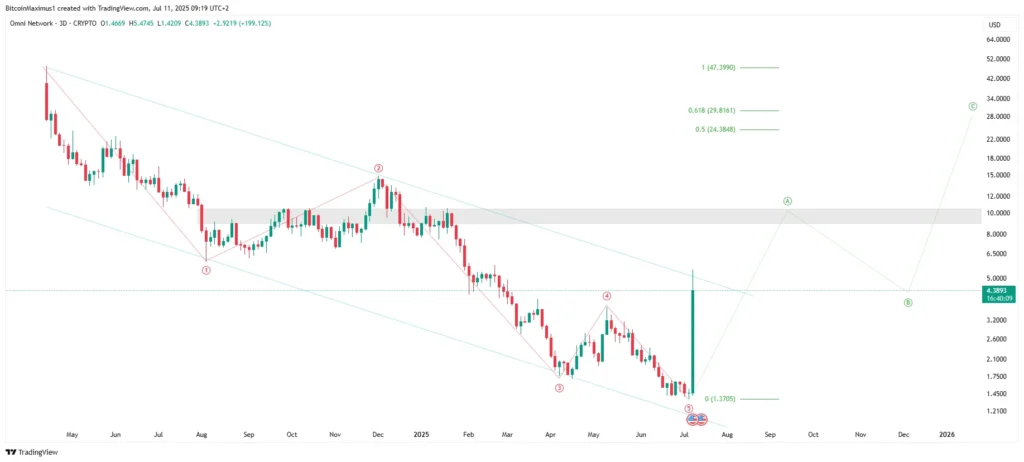 OMNI/USDT 3-Day Chart | Credit: Valdrin Tahiri/TradingView.