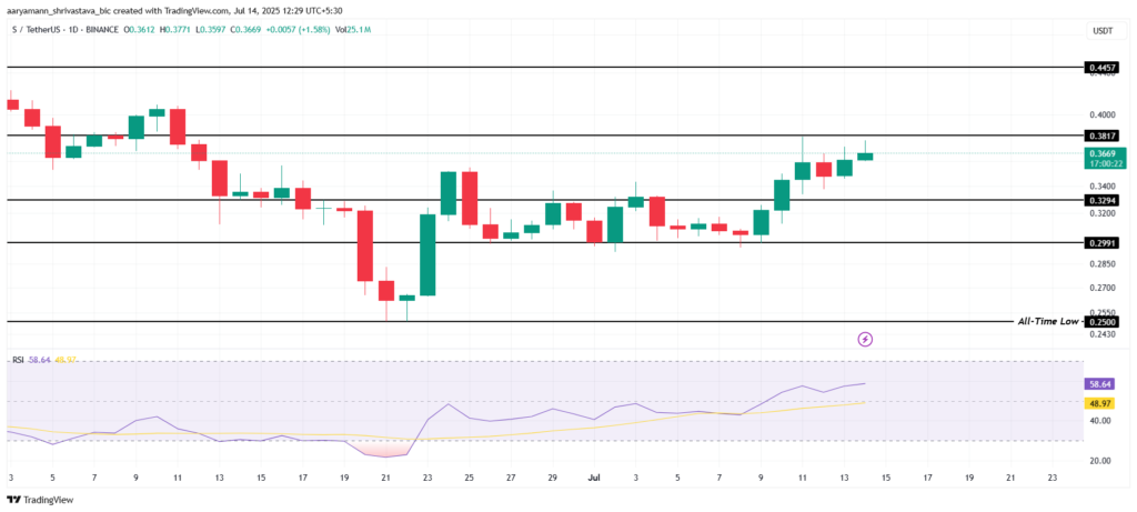 Analisis Harga Sonic. Sumber: TradingView.