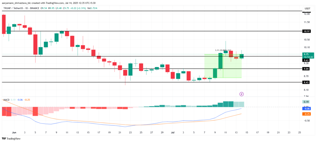 Analisis Harga TRUMP. Sumber: TradingView.