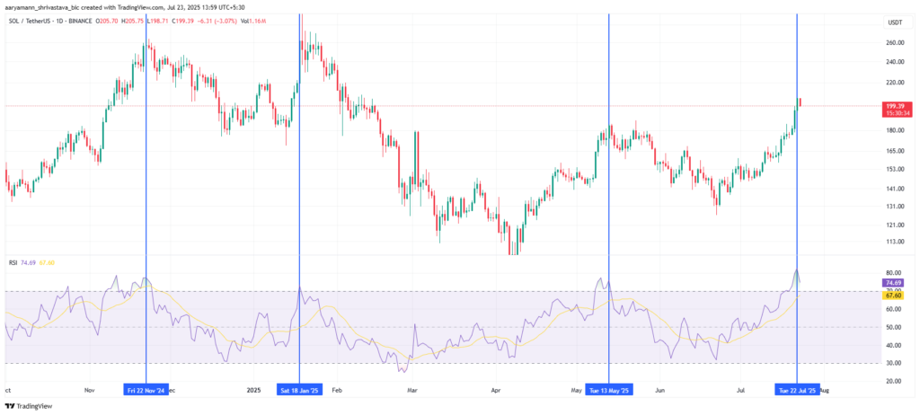 Solana RSI. Sumber:  TradingView.