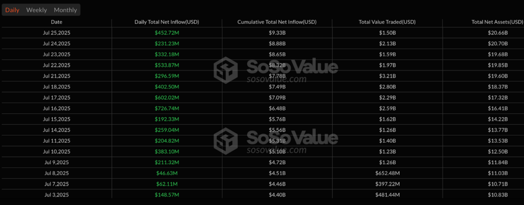 Tabel arus ETF Ethereum spot. Sumber: SoSoValue.