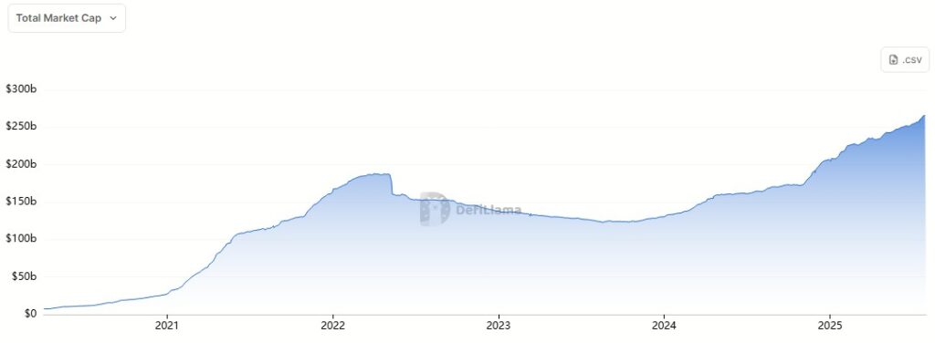 Stablecoin mencapai nilai pasar $267 miliar. Sumber: DefiLlama.