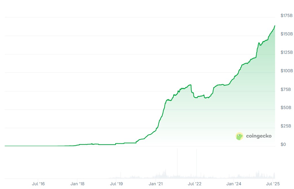 Kapitalisasi pasar USDt sebesar $163,7 miliar mencakup 61,7% dari seluruh stablecoin. Sumber: CoinGecko.