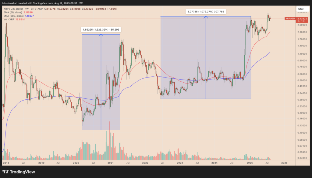 Grafik harga mingguan XRP/USD. Sumber: TradingView.