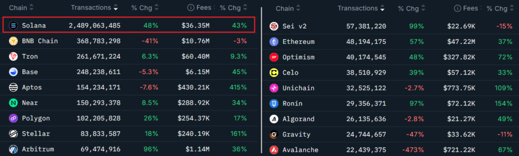 Peringkat blockchain berdasarkan transaksi 30 hari. Sumber: Nansen.
