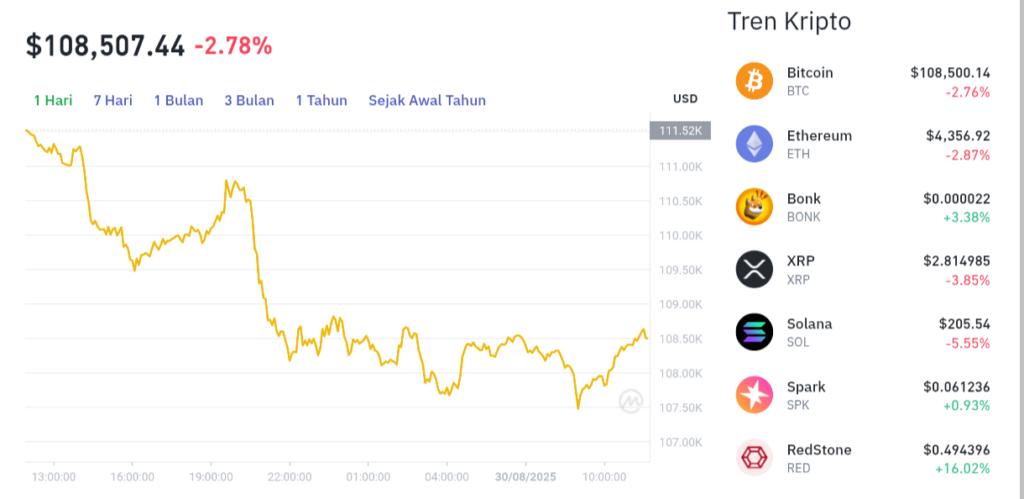Pergerakan harga Bitcoin (BTC/USDT) pada Sabtu, 30 Agustus 2025. Sumber: Tokocrypto.