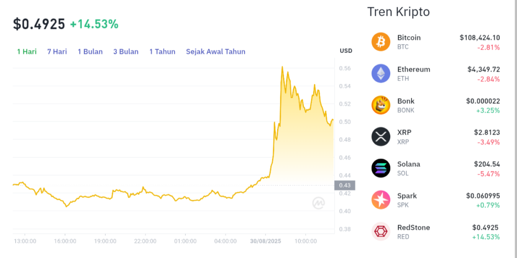 Pergerakan harga RedStone (RED/USDT) pada Jumat, 29 Agustus 2025. Sumber: Tokocrypto.
