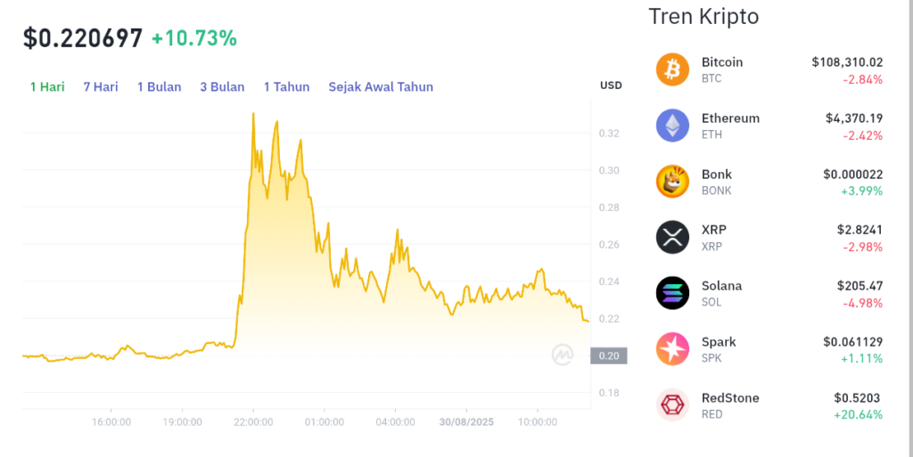 Pergerakan harga Polkastater (POLS/USDT) pada Sabtu, 30 Agustus 2025. Sumber: Tokocrypto.
