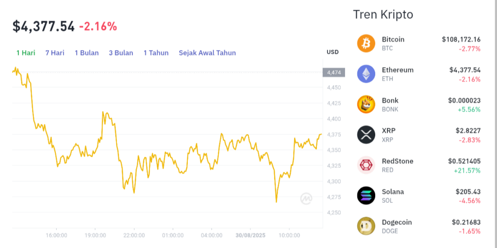 Pergerakan harga Ethereum (ETH/USDT) pada Jumat, 29 Agustus 2025. Sumber: Tokocrypto.