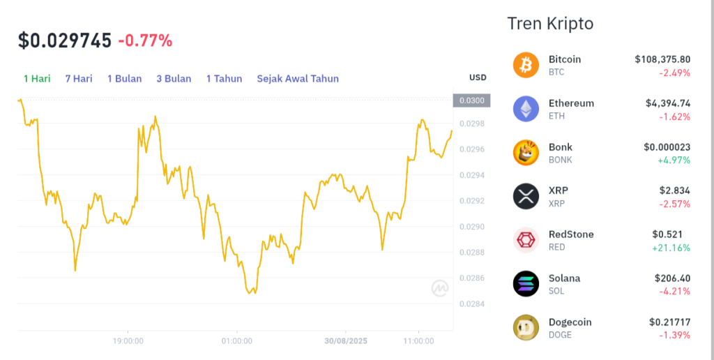 Pergerakan harga Pudgy Penguins (PENGU/USDT) pada Sabtu, 30 Agustus 2025. Sumber: Tokocrypto.