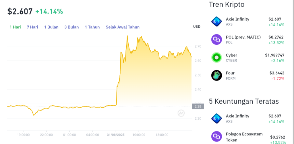 Pergerakan harga Axie Infinity (AXS/USDT) pada Minggu, 31 Agustus 2025. Sumber: Tokocrypto.