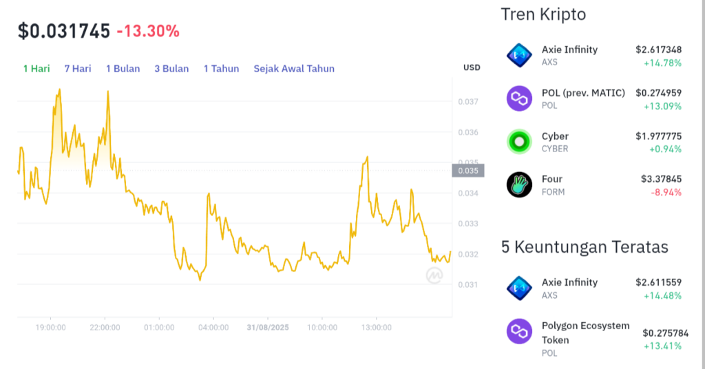 Pergerakan harga Skale Network (SKL/USDT) pada Minggu, 31 Agustus 2025. Sumber: Tokocrypto.