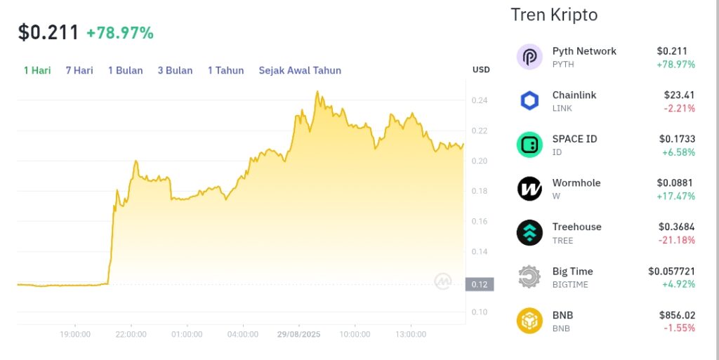Pergerakan harga Pyth Network (PYTH/USDT) pada Jumat, 29 Agustus 2025. Sumber: Tokocrypto.
