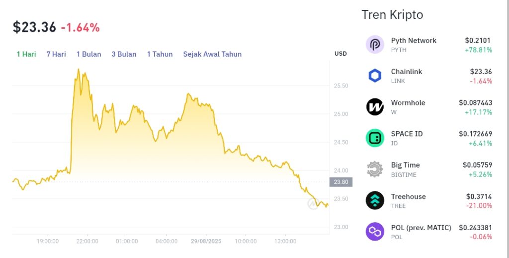 Pergerakan harga Chainklink (LINK/USDT) pada Jumat, 29 Agustus 2025. Sumber: Tokocrypto.