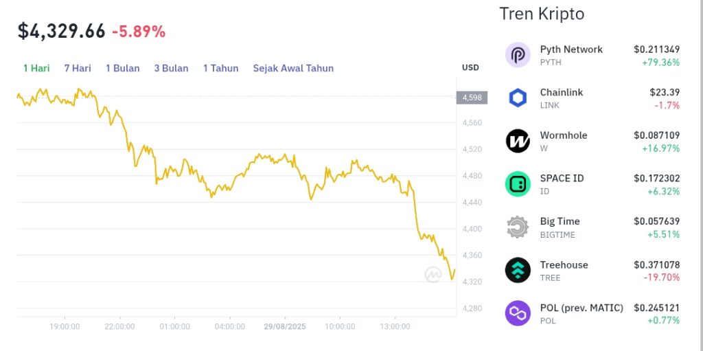 Pergerakan harga Ethereum (ETH/USDT) pada Jumat, 29 Agustus 2025. Sumber: Tokocrypto.