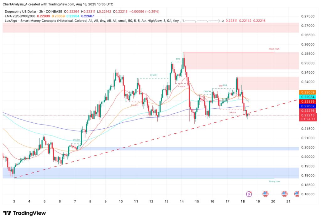 Perkiraan harga DOGE (Sumber: TradingView).