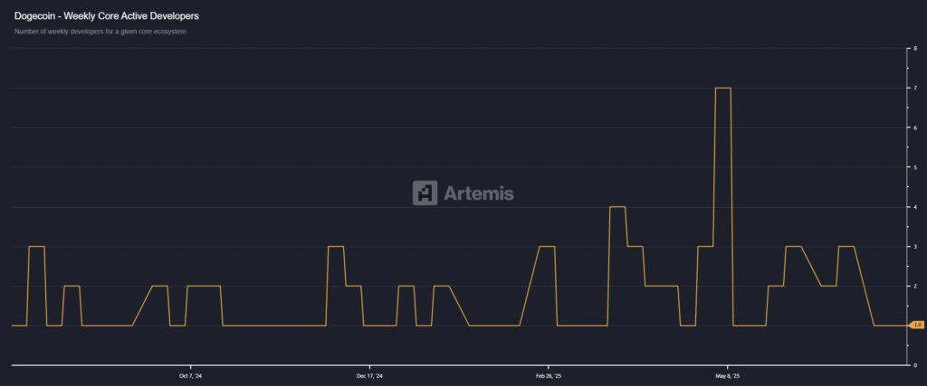 atrics On-Chain Overview 1- Dogecoin - Weekly Core Commits Source by Artemis.