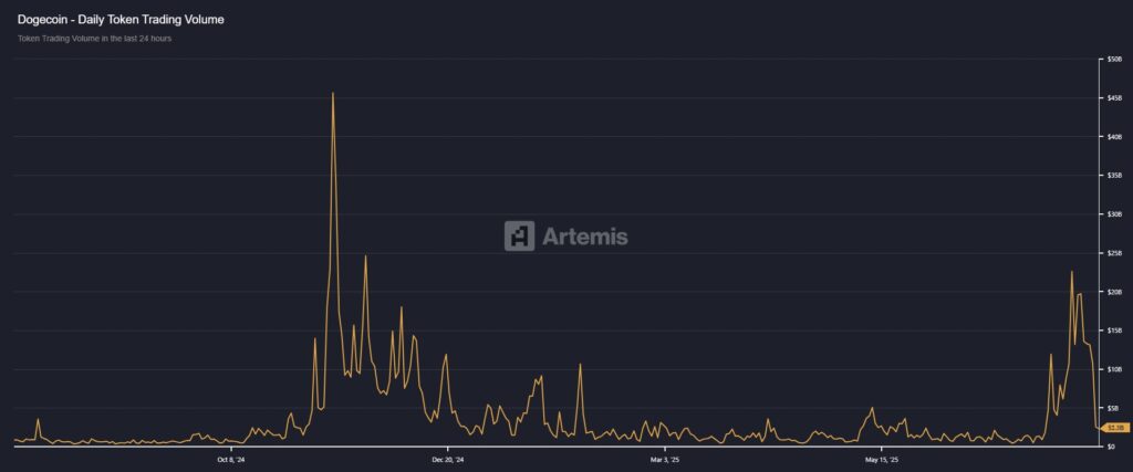 Matrics On-Chain Overview 4 - Dogecoin - Daily Token Trading Volume Source by Artemis.