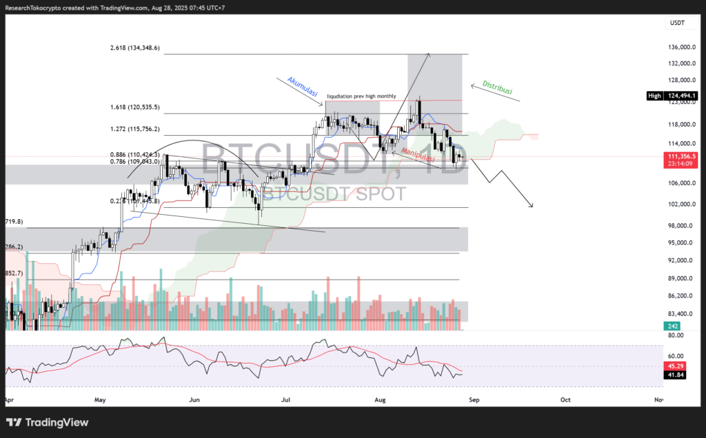 Daily Chart Bitcoin. Source: Tradingview (28 Aug 2025)