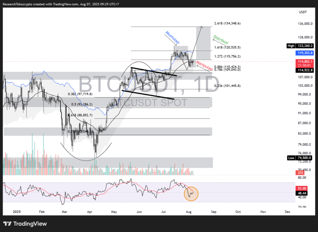 Daily Chart Bitcoin. Sumber: Tradingview (07 Aug 2025).