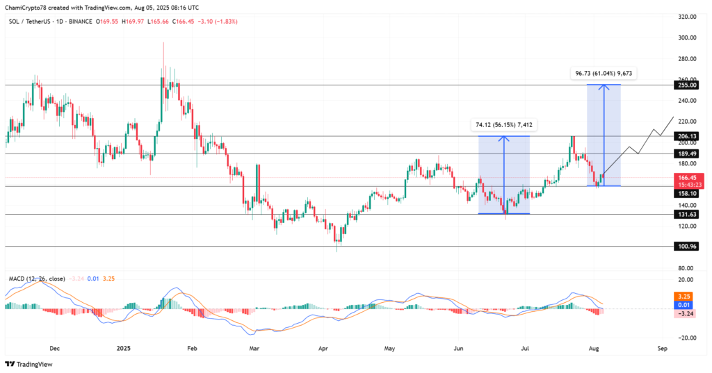 Grafik SOL/USDT 1 Hari (Sumber: TradingView).