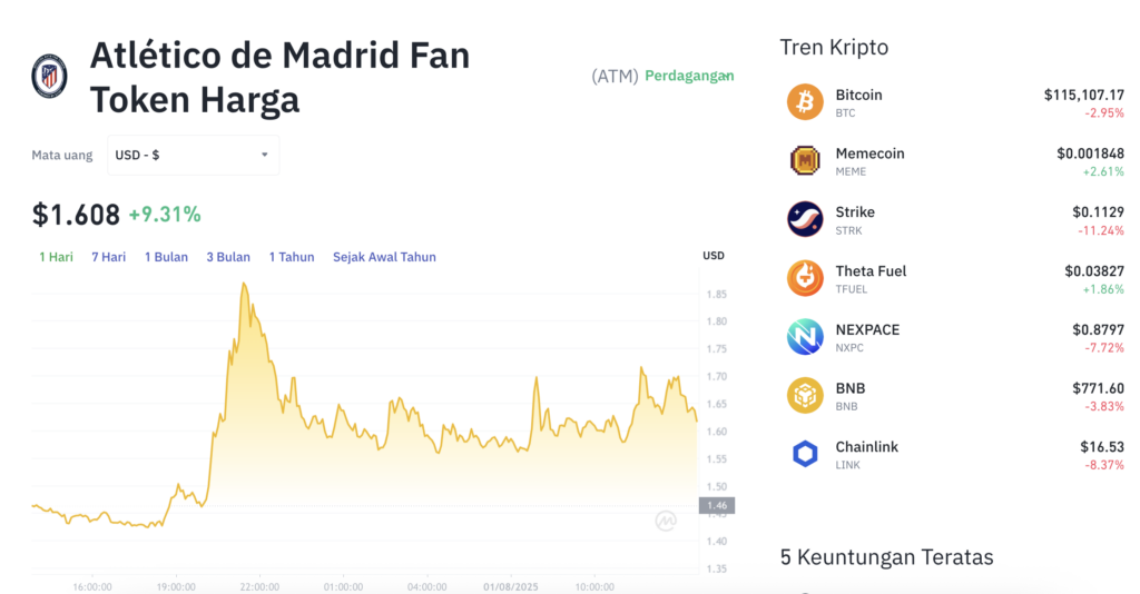Pergerakan harga Atlético de Madrid Fan Token (ATM/USDT) pada Jumat, 1 Agustus 2025. Sumber: Tokocrypto.