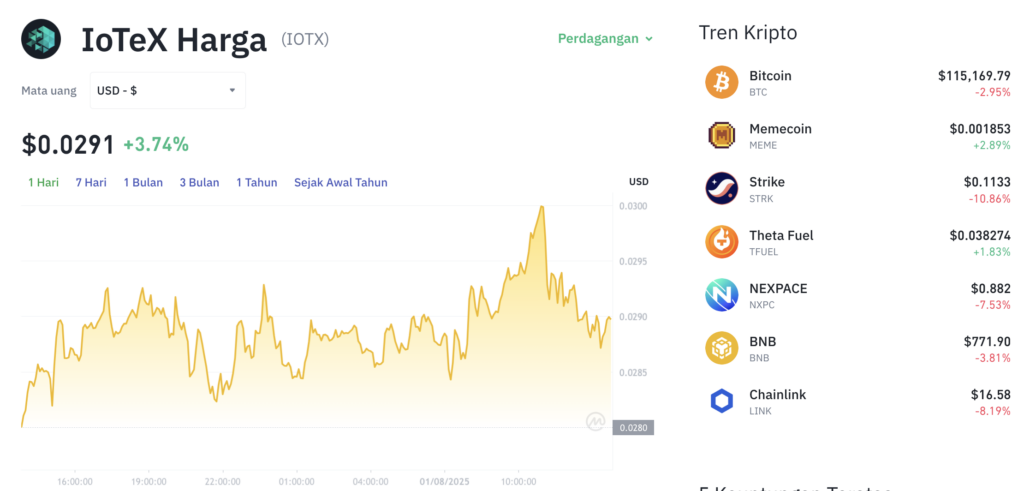 Pergerakan harga IoTeX (IOTX/USDT) pada Jumat, 1 Agustus 2025. Sumber: Tokocrypto.
