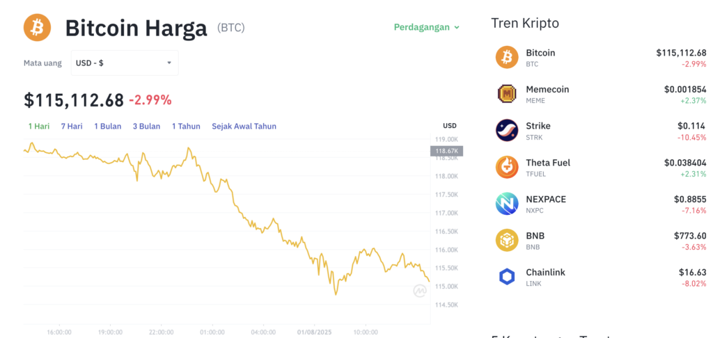 Pergerakan harga Bitcoin (BTC/USDT) pada Jumat, 1 Agustus 2025. Sumber: Tokocrypto.