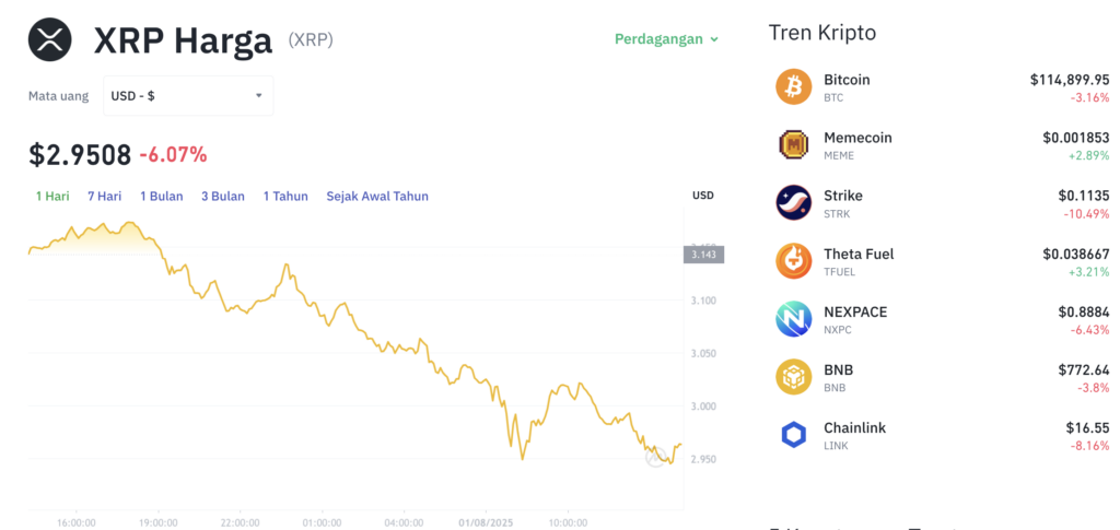 Pergerakan harga XRP (XRP/USDT) pada Jumat, 1 Agustus 2025. Sumber: Tokocrypto.