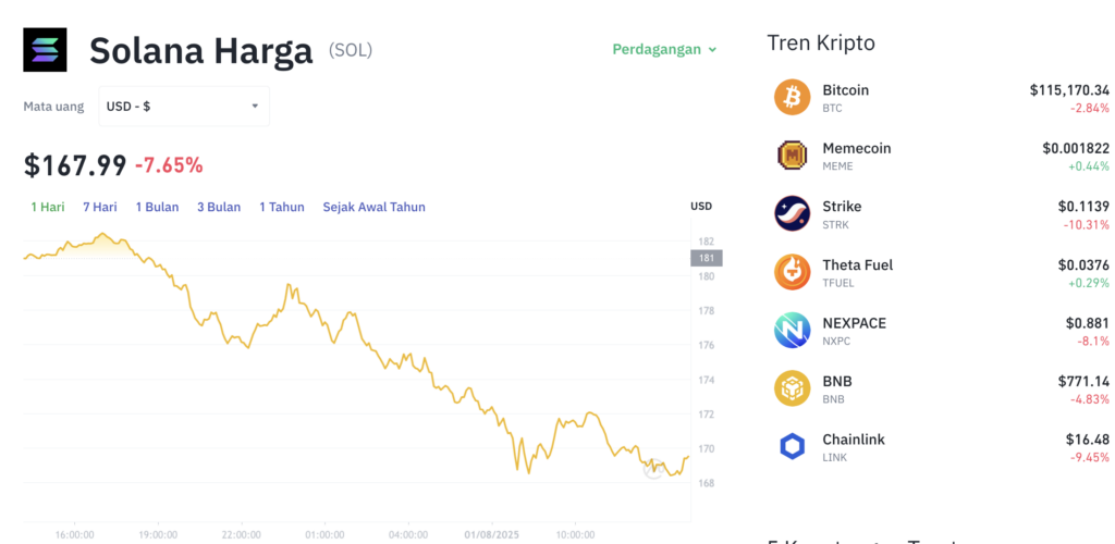Pergerakan harga Solana (SOL/USDT) pada Jumat, 1 Agustus 2025. Sumber: Tokocrypto.