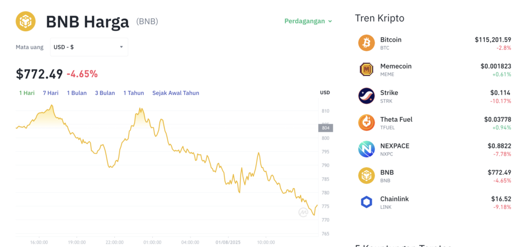 Pergerakan harga Binance Coin (BNB/USDT) pada Jumat, 1 Agustus 2025. Sumber: Tokocrypto.