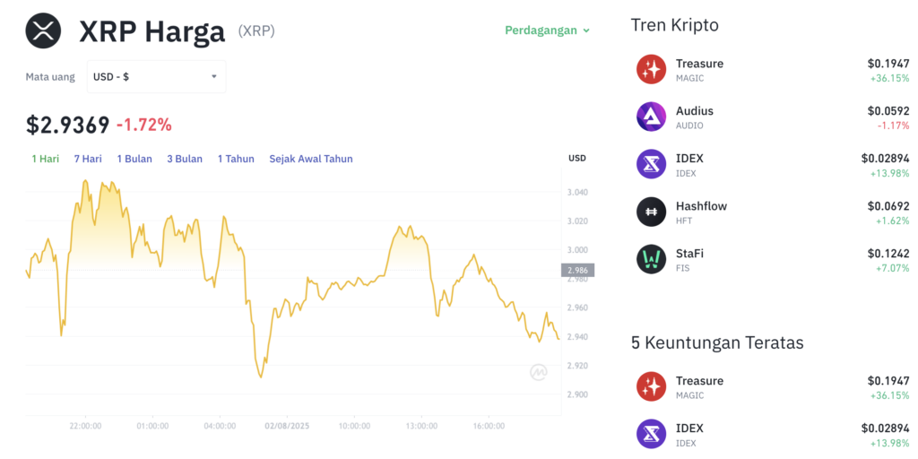 Pergerakan harga XRP (XRP/USDT) pada Sabtu, 2 Agustus 2025. Sumber: Tokocrypto.