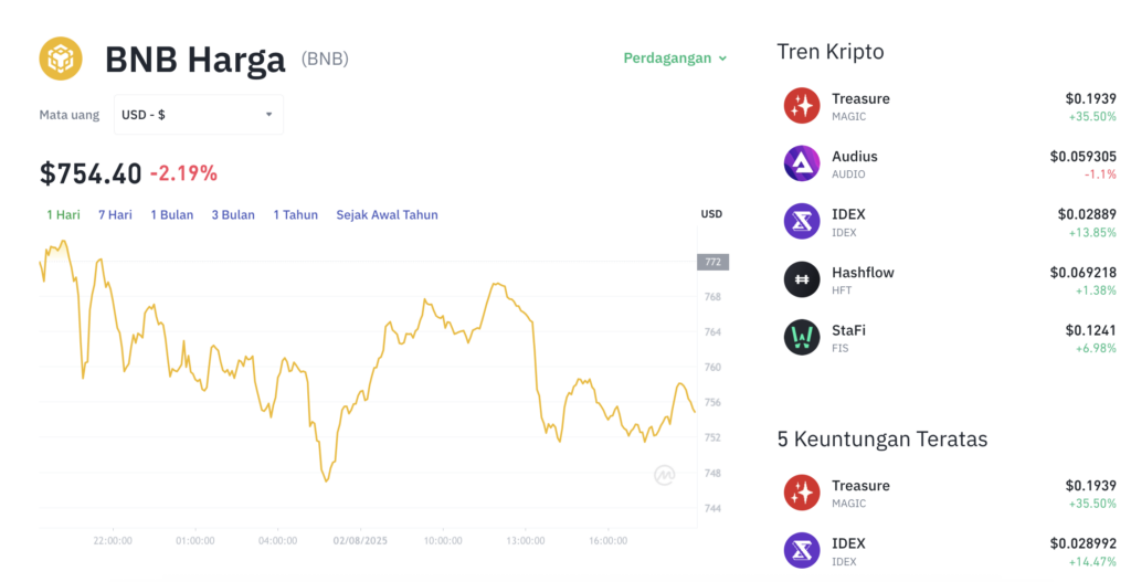 Pergerakan harga Binance Coin (BNB/USDT) pada Sabtu, 2 Agustus 2025. Sumber: Tokocrypto.