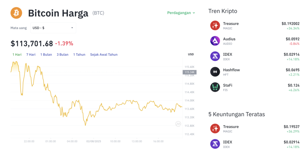 Pergerakan harga Bitcoin (BTC/USDT) pada Sabtu, 2 Agustus 2025. Sumber: Tokocrypto.