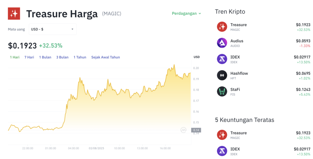 Pergerakan harga Treasure (MAGIC/USDT) pada Sabtu, 2 Agustus 2025. Sumber: Tokocrypto.