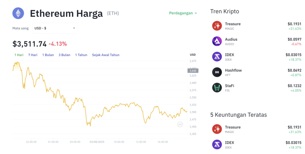 Pergerakan harga Ethereum (ETH/USDT) pada Sabtu, 2 Agustus 2025. Sumber: Tokocrypto.