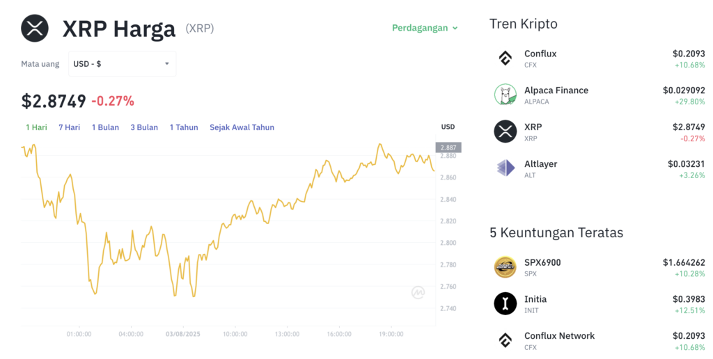 Pergerakan XRP (XRP/USDT) pada Minggu, 3 Agustus 2025. Sumber: Tokocrypto.