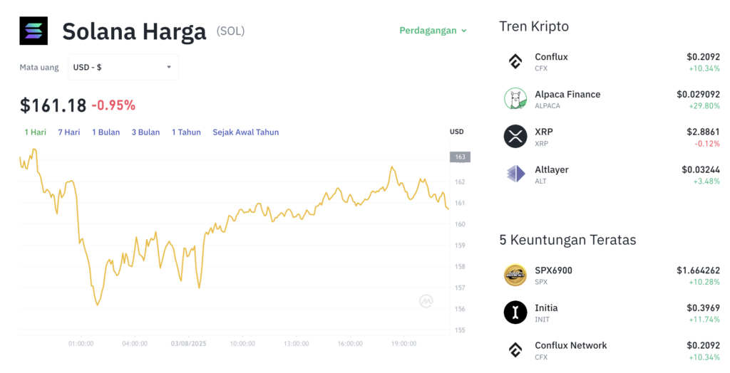 Pergerakan Solana (SOL/USDT) pada Minggu, 3 Agustus 2025. Sumber: Tokocrypto.