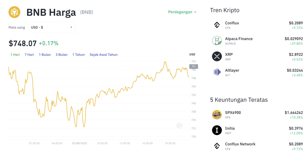 Pergerakan Binance Coin (BNB/USDT) pada Minggu, 3 Agustus 2025. Sumber: Tokocrypto.