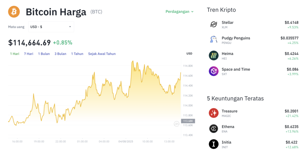 Pergerakan harga Bitcoin (BTC/USDT) pada Senin, 4 Agustus 2025. Sumber: Tokocrypto.