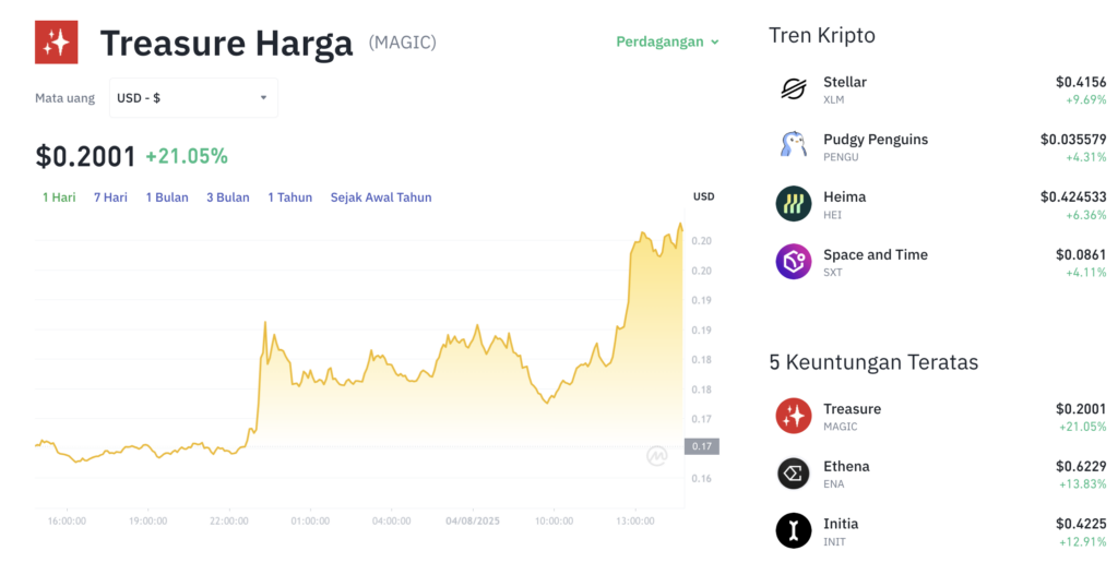 Pergerakan harga Treasure (MAGIC/USDT) pada Senin, 4 Agustus 2025. Sumber: Tokocrypto.