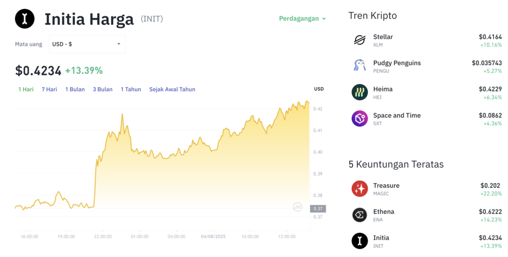 Pergerakan harga Initia (INIT/USDT) pada Senin, 4 Agustus 2025. Sumber: Tokocrypto.