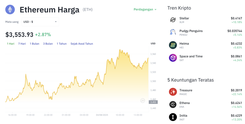 Pergerakan harga Ethereum (ETH/USDT) pada Senin, 4 Agustus 2025. Sumber: Tokocrypto.