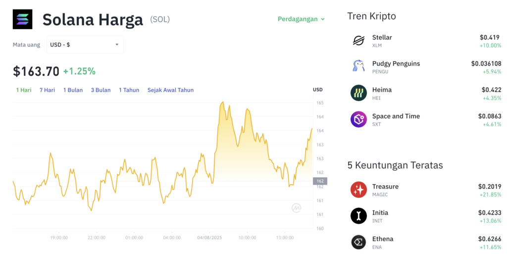 Pergerakan harga Solana (SOL/USDT) pada Senin, 4 Agustus 2025. Sumber: Tokocrypto.