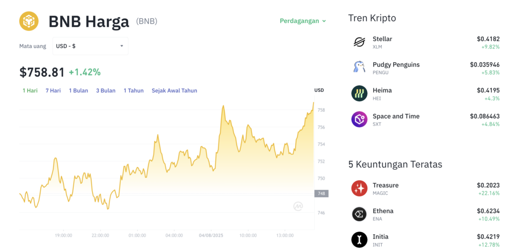Pergerakan harga Binance Coin (BNB/USDT) pada Senin, 4 Agustus 2025. Sumber: Tokocrypto.