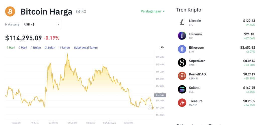 Pergerakan harga Bitcoin (BTC/USDT) pada Selasa, 4 Agustus 2025. Sumber: Tokocrypto.